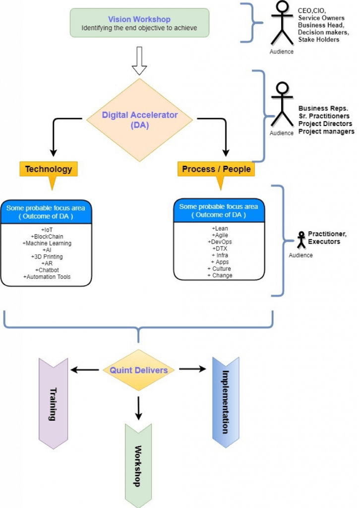 Digital Transformation Journey – Implementation Workshop – Quint